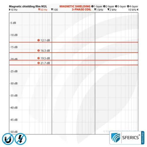 Magnetfeld Abschirmfolie M2L | sehr dünne, zweilagige Folie zur wirkungsvollen Schirmdämpfung von Magnetfeldern | 21 cm Breite 12 Magnetfeld Abschirmfolie M2L | zweilagige Folie zur Schirmdämpfung von Magnetfeldern und dennoch sehr dünn | 21 cm Breite.