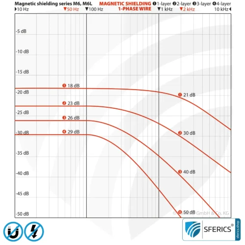 Magnetfeld Abschirmplatte M6L-85 | 80 x 55 cm | sechslagig, laminiert und hoch widerstandsfähig