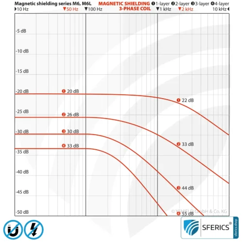 Magnetfeld Abschirmplatte M6L-85 | 80 x 55 cm | sechslagig, laminiert und hoch widerstandsfähig