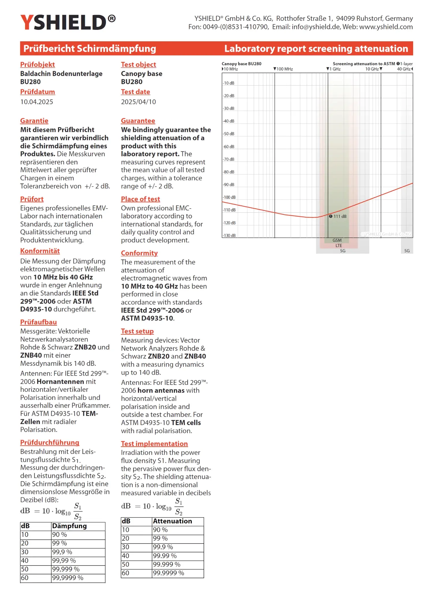 Abschirmende Bodenunterlage BU280 | HF Schirmdämpfung gegen Elektrosmog bis zu 111 dB | Keine Erdung notwendig | Wirkungsvoll gegen 5G!