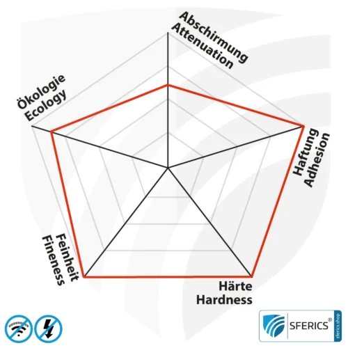Abschirmfarbe SAFEBUILD L40 für technische Anwendungen | HF Schirmdämpfung gegen Elektrosmog bis zu 90 dB bei 40 GHz | Kein Graphit-Effekt = färbt nicht ab | TÜV SÜD zertifiziert 10 Abschirmfarbe SAFEBUILD L40 für technische Anwendungen | HF Schirmdämpfung gegen Elektrosmog bis zu 90 dB bei 40 GHz | Kein Graphit-Effekt = färbt nicht ab | TÜV SÜD zertifiziert