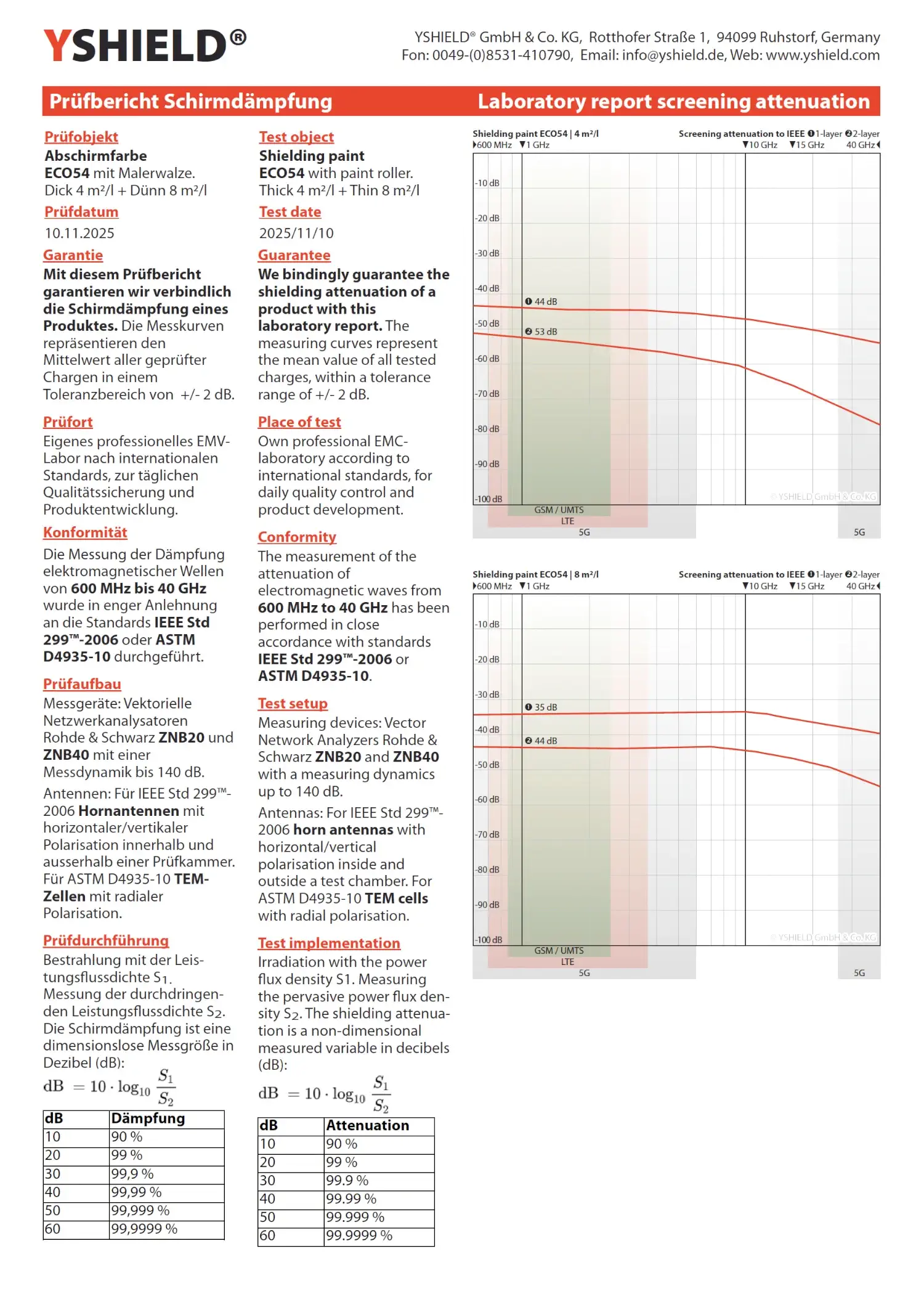 Abschirmfarbe ECO54 | Spezialfarbe ohne Konservierungsmittel für den Innenbereich | HF Schirmdämpfung gegen Elektrosmog bis 75 dB bei 40 GHz 18 Abschirmfarbe ECO54 | Spezialfarbe ohne Konservierungsmittel für den Innenbereich | HF Schirmdämpfung gegen Elektrosmog bis zu 76 dB bei 40 GHz
