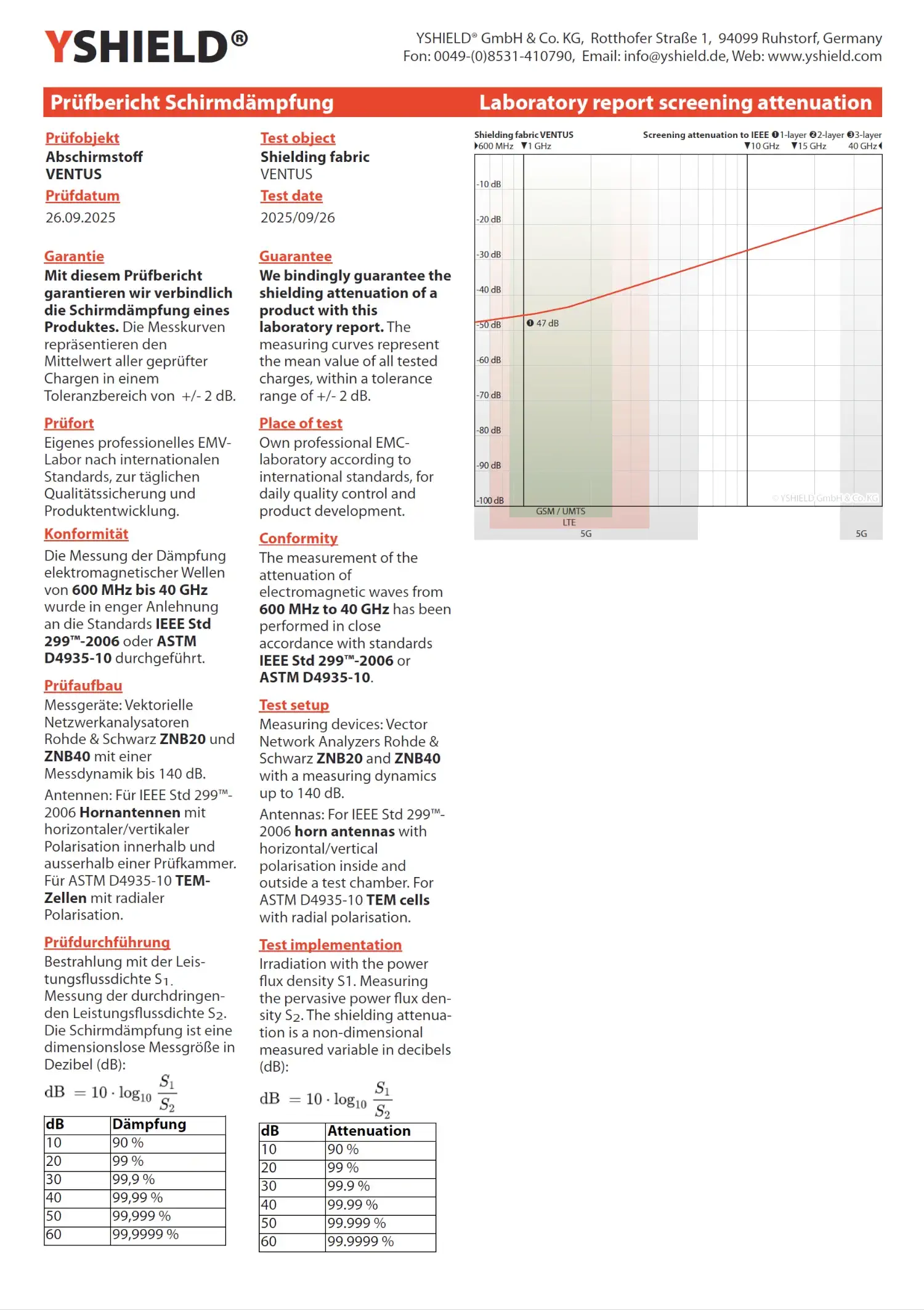 VENTUS Abschirmstoff | ideal zur Herstellung von Vorhängen und Baldachinen | HF Schirmdämpfung gegen Elektrosmog bis zu 47 dB | Effektiv gegen 5G!