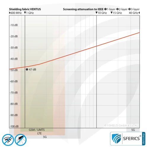 VENTUS Abschirmstoff | ideal zur Herstellung von Vorhängen und Baldachinen | HF Schirmdämpfung gegen Elektrosmog bis zu 47 dB | Effektiv gegen 5G!
