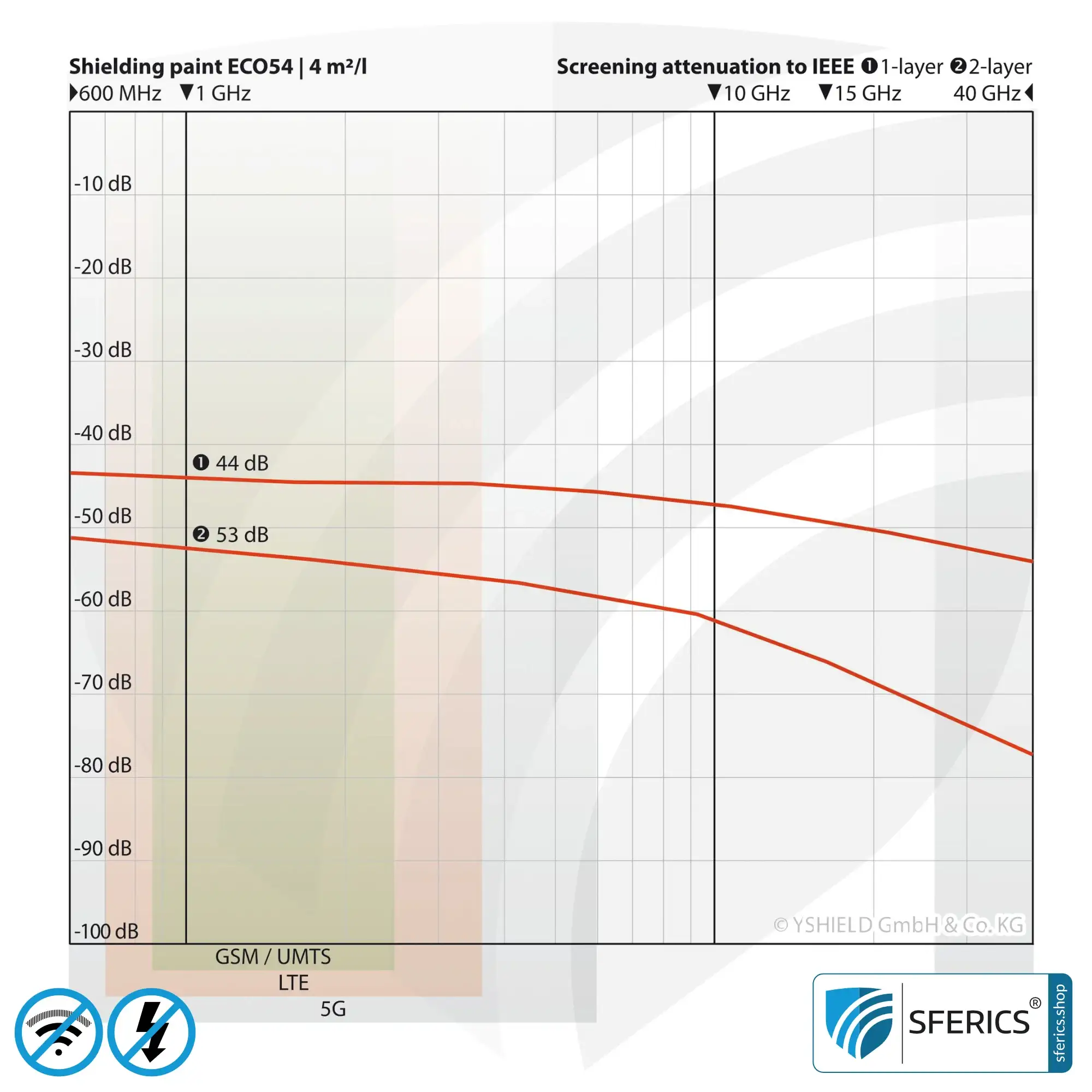 Abschirmfarbe ECO54 | Spezialfarbe ohne Konservierungsmittel für den Innenbereich | HF Schirmdämpfung gegen Elektrosmog bis 75 dB bei 40 GHz 4 Abschirmfarbe ECO54 | Spezialfarbe ohne Konservierungsmittel für den Innenbereich | HF Schirmdämpfung gegen Elektrosmog bis zu 76 dB bei 40 GHz