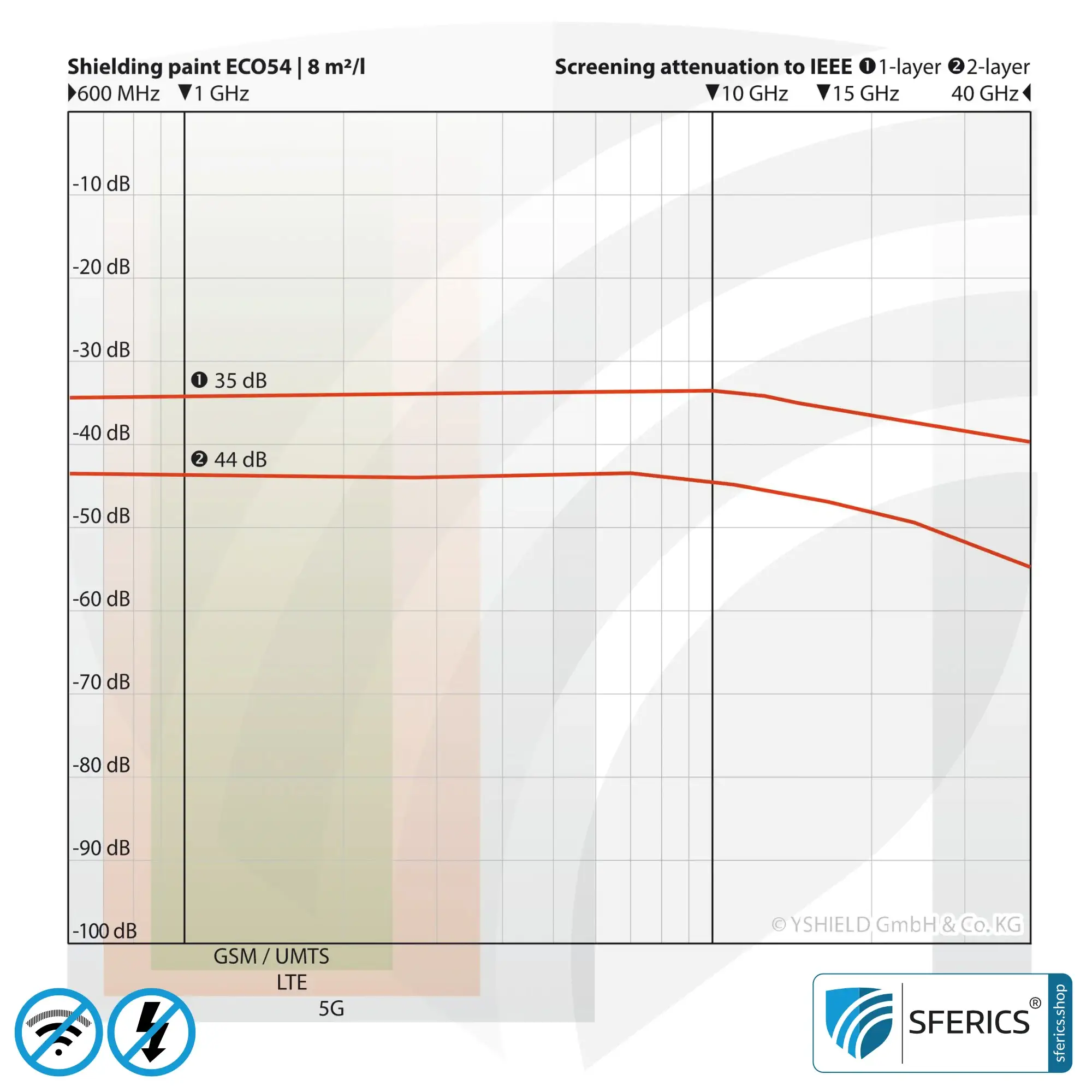 Abschirmfarbe ECO54 | Spezialfarbe ohne Konservierungsmittel für den Innenbereich | HF Schirmdämpfung gegen Elektrosmog bis 75 dB bei 40 GHz 5 Abschirmfarbe ECO54 | Spezialfarbe ohne Konservierungsmittel für den Innenbereich | HF Schirmdämpfung gegen Elektrosmog bis zu 76 dB bei 40 GHz